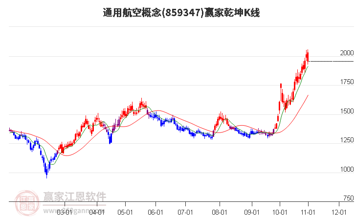 859347通用航空赢家乾坤K线工具