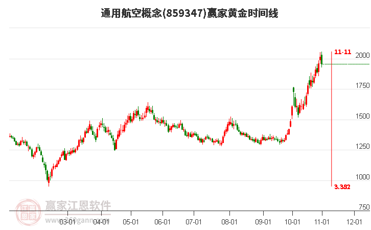 通用航空概念赢家黄金时间周期线工具