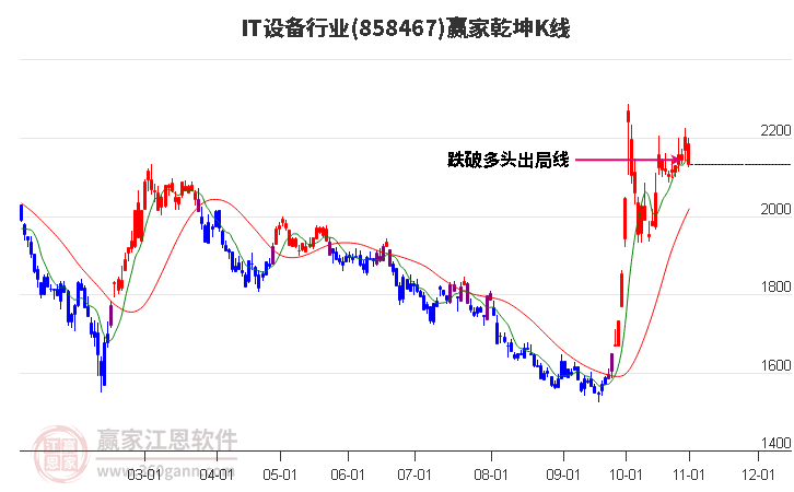 858467IT设备赢家乾坤K线工具