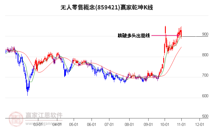 859421无人零售赢家乾坤K线工具