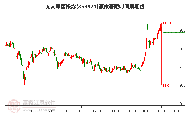 无人零售概念赢家等距时间周期线工具