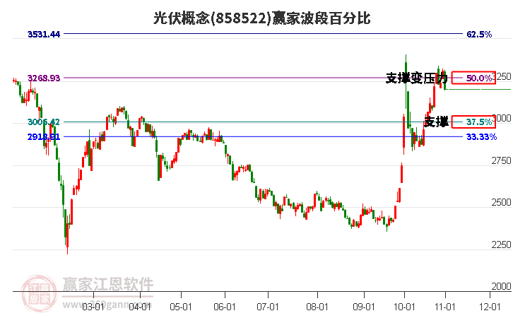 光伏概念赢家波段百分比工具