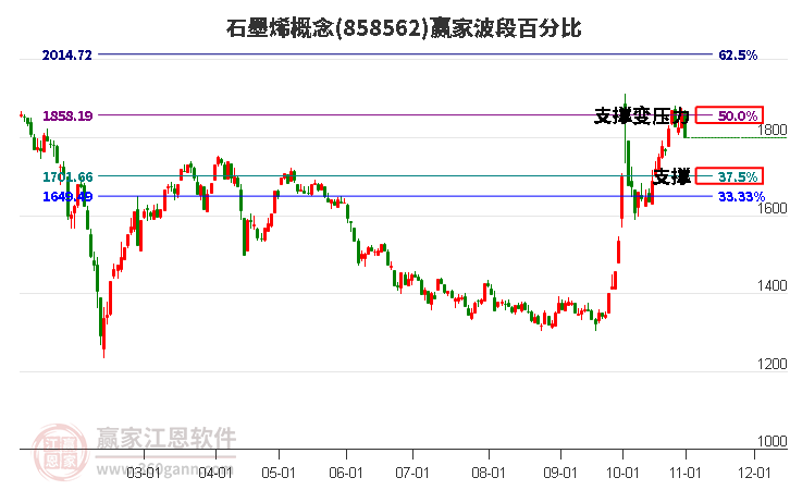 石墨烯概念赢家波段百分比工具