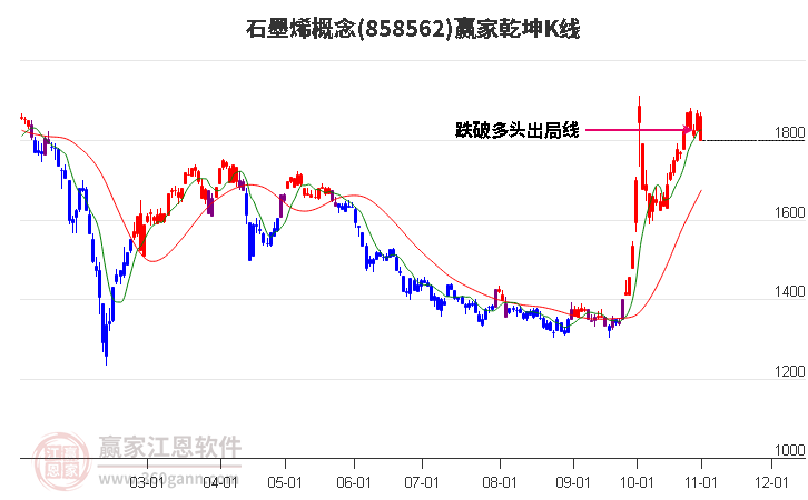 858562石墨烯赢家乾坤K线工具