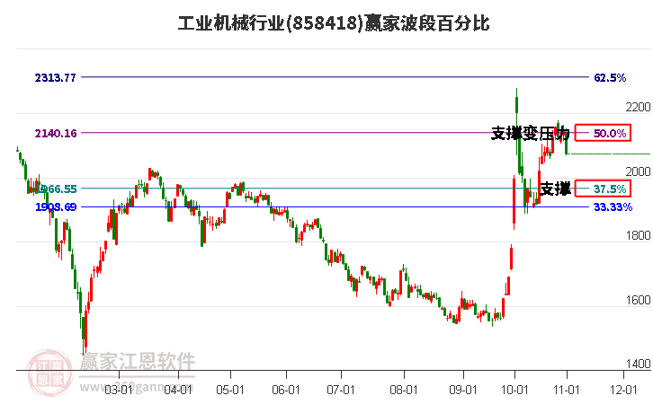 工业机械行业赢家波段百分比工具