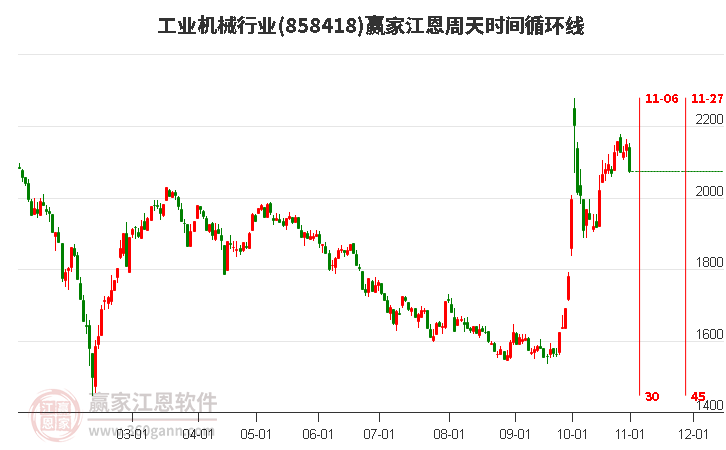 工业机械行业赢家江恩周天时间循环线工具