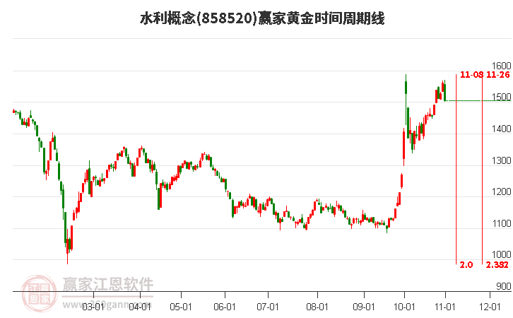 水利概念赢家黄金时间周期线工具