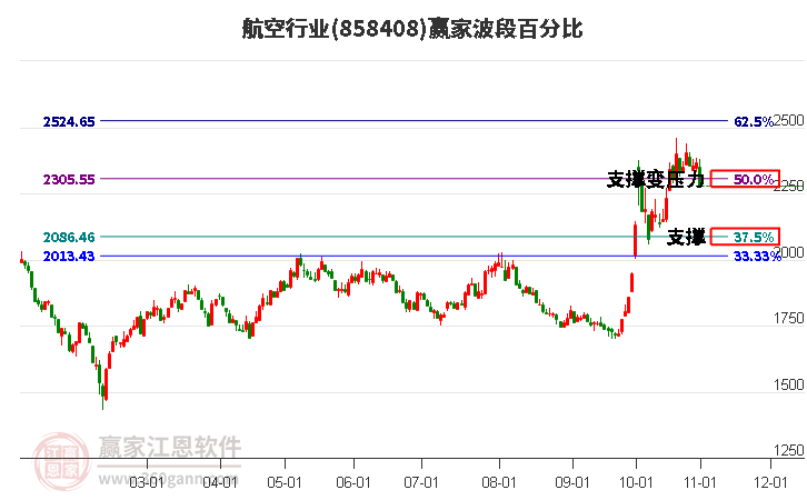 航空行业赢家波段百分比工具