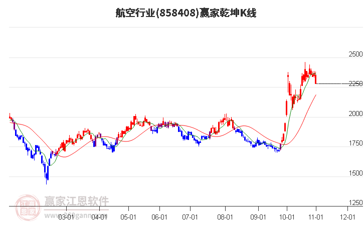 858408航空赢家乾坤K线工具