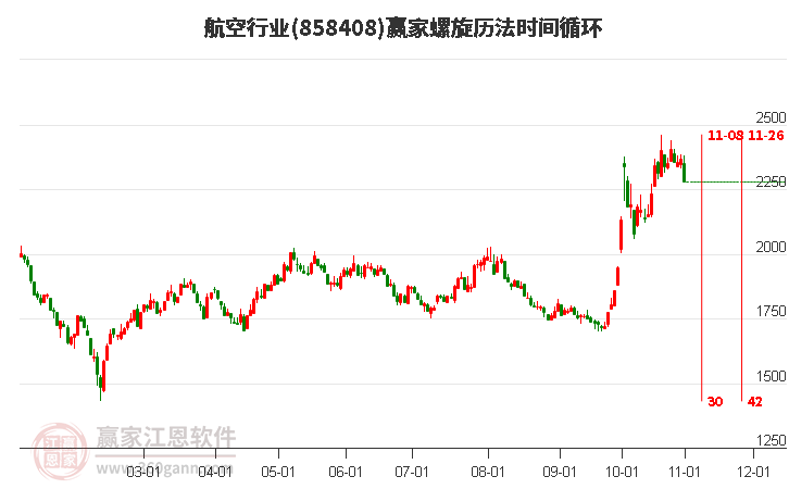 航空行业赢家螺旋历法时间循环工具