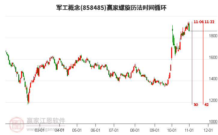 军工概念赢家螺旋历法时间循环工具