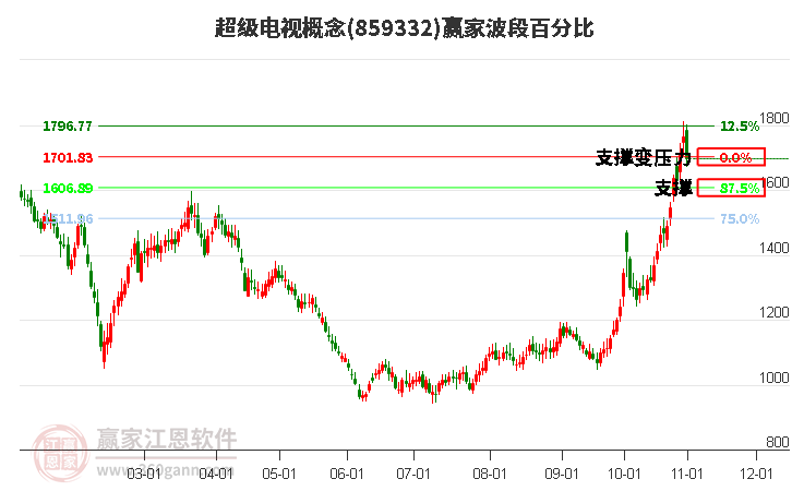 超级电视概念赢家波段百分比工具