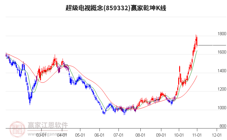 859332超级电视赢家乾坤K线工具