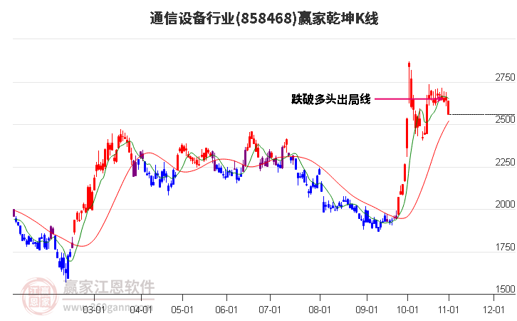 858468通信设备赢家乾坤K线工具