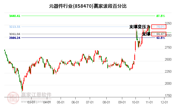 元器件行业赢家波段百分比工具