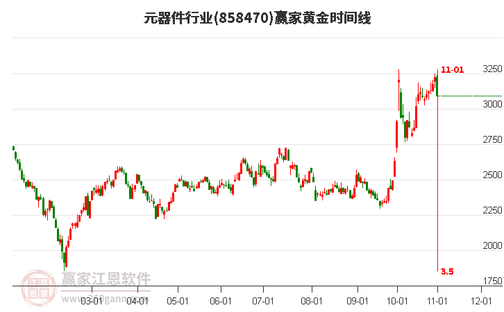 元器件行业赢家黄金时间周期线工具