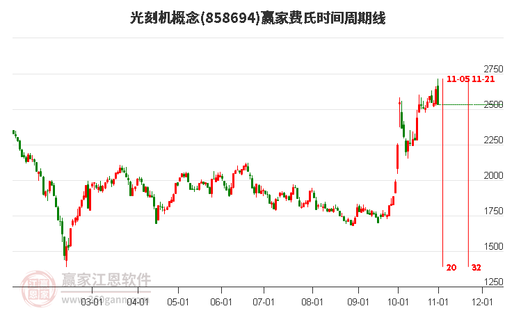 光刻机概念赢家费氏时间周期线工具