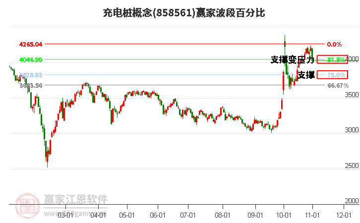 充电桩概念赢家波段百分比工具