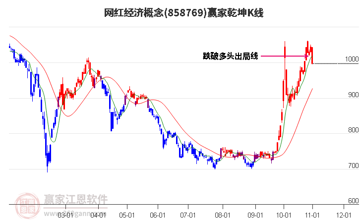 858769网红经济赢家乾坤K线工具