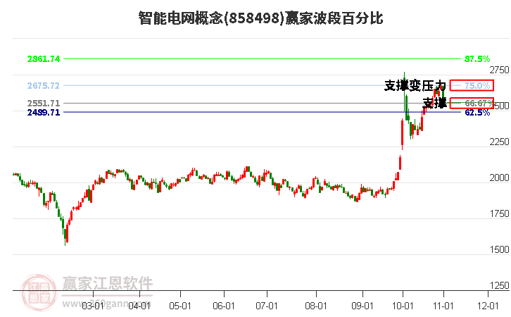 智能电网概念赢家波段百分比工具