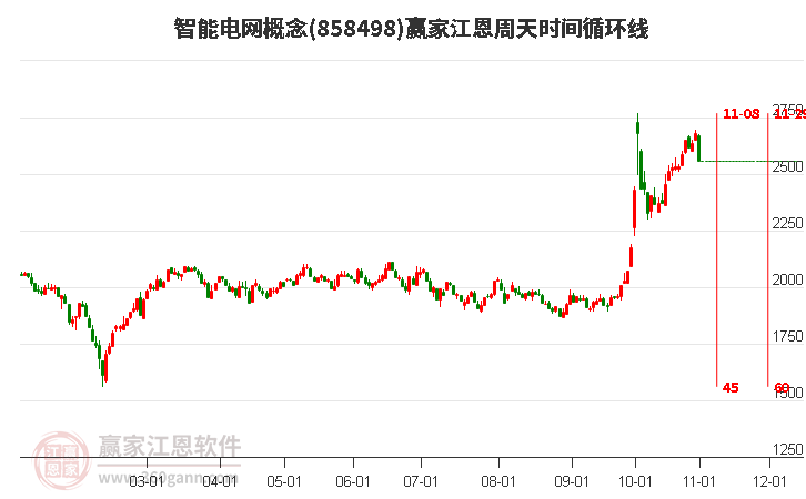 智能电网概念赢家江恩周天时间循环线工具