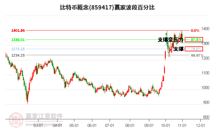 比特币概念赢家波段百分比工具