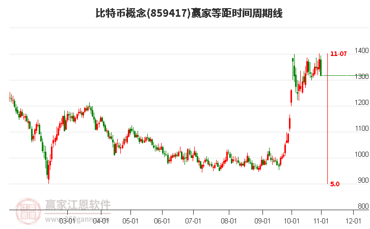 比特币概念赢家等距时间周期线工具