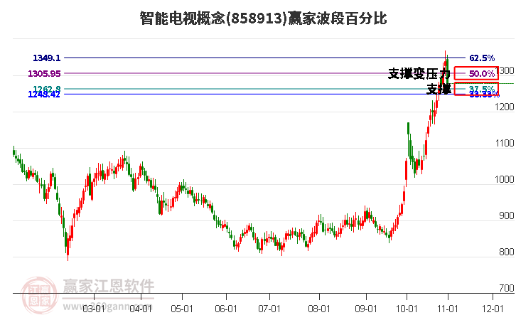 智能电视概念赢家波段百分比工具