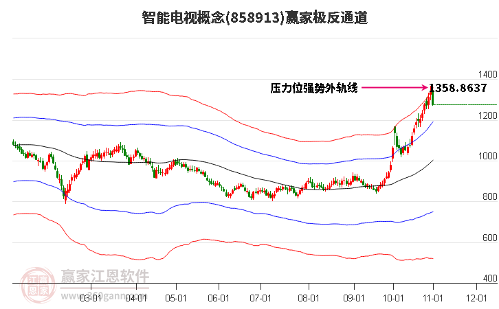 858913智能电视赢家极反通道工具