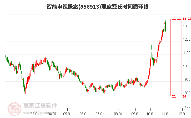 智能电视概念赢家费氏时间循环线工具