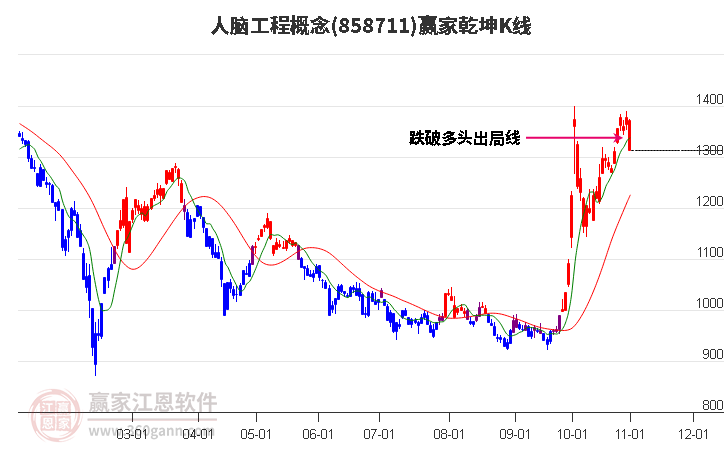 858711人脑工程赢家乾坤K线工具