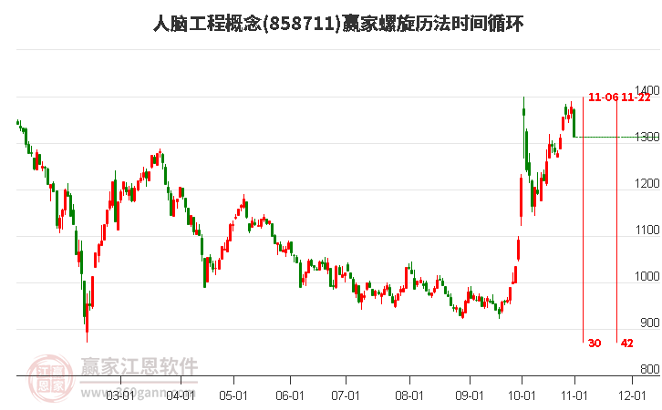 人脑工程概念赢家螺旋历法时间循环工具