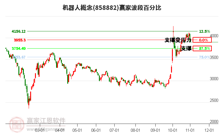 机器人概念赢家波段百分比工具