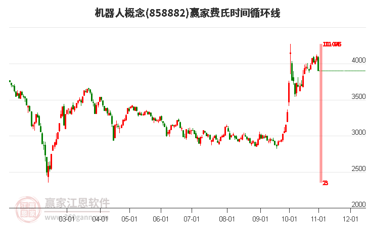 机器人概念赢家费氏时间循环线工具