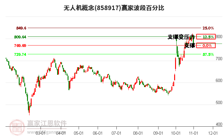 无人机概念赢家波段百分比工具