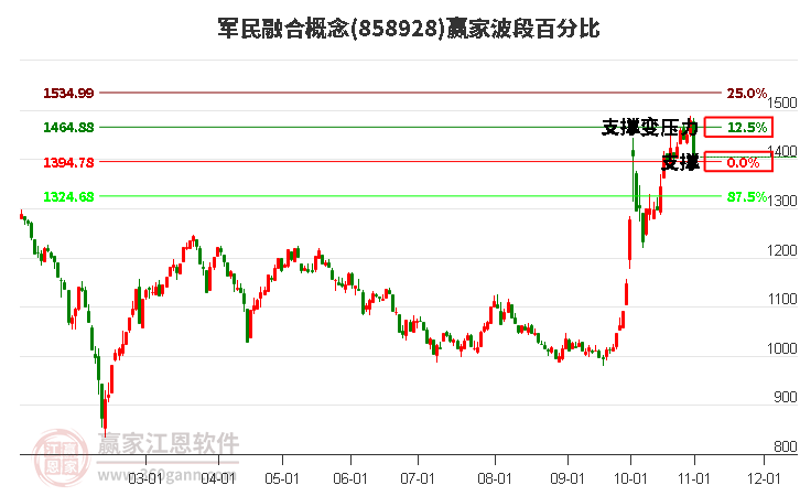 军民融合概念赢家波段百分比工具