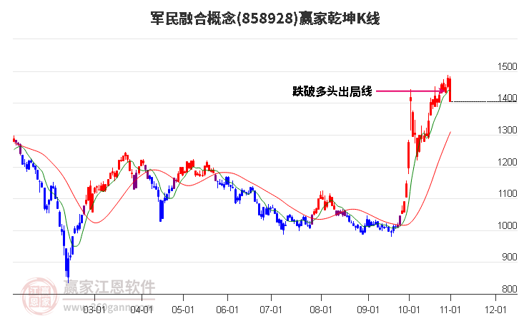 858928军民融合赢家乾坤K线工具