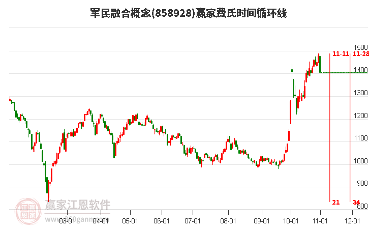 军民融合概念赢家费氏时间循环线工具