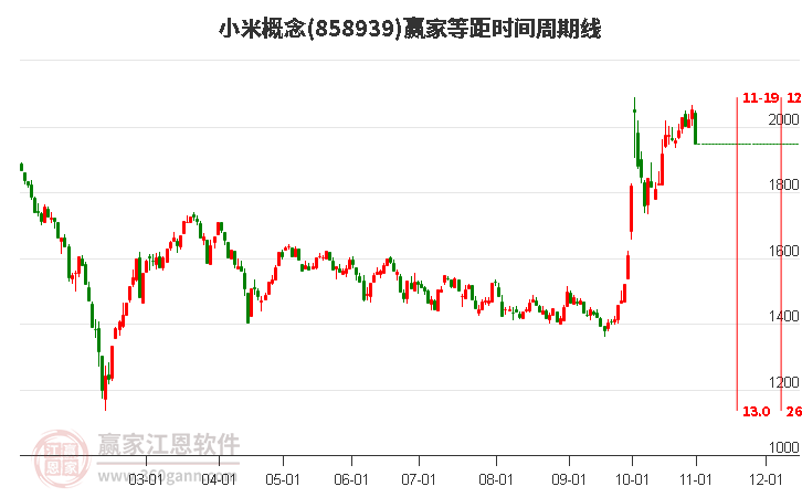 小米概念赢家等距时间周期线工具