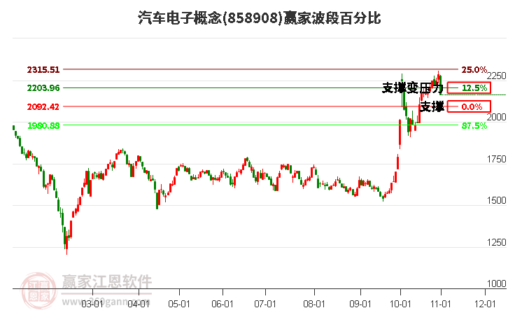 汽车电子概念赢家波段百分比工具