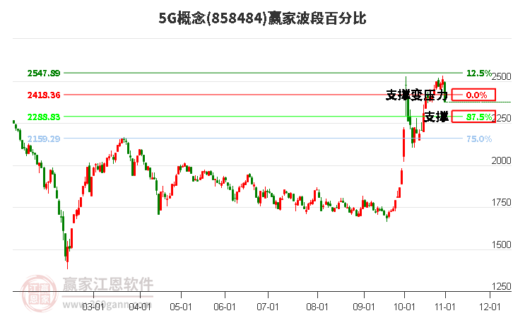 5G概念赢家波段百分比工具