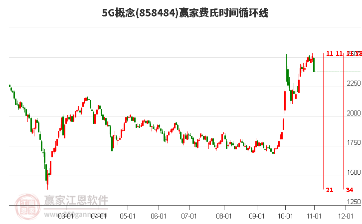 5G概念赢家费氏时间循环线工具