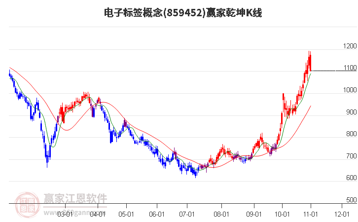 859452电子标签赢家乾坤K线工具