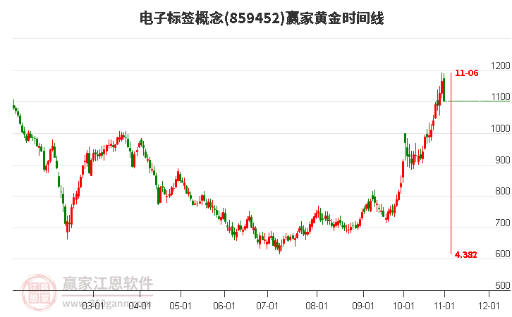 电子标签概念赢家黄金时间周期线工具