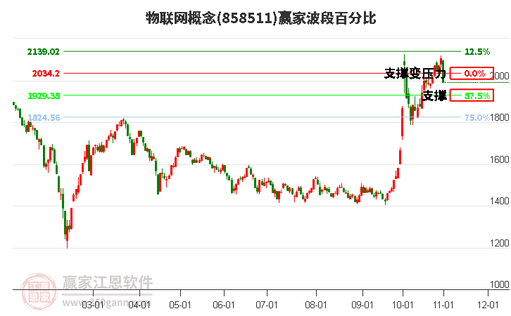 物联网概念赢家波段百分比工具