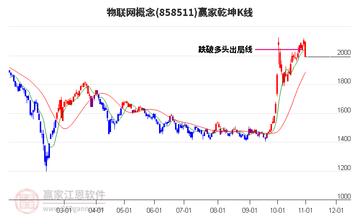 858511物联网赢家乾坤K线工具