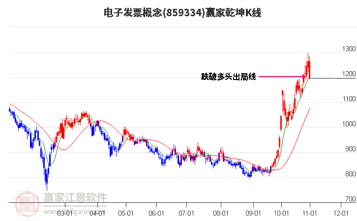 859334电子发票赢家乾坤K线工具