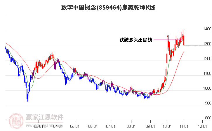 859464数字中国赢家乾坤K线工具