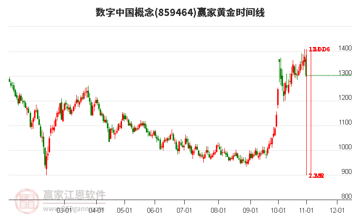 数字中国概念赢家黄金时间周期线工具