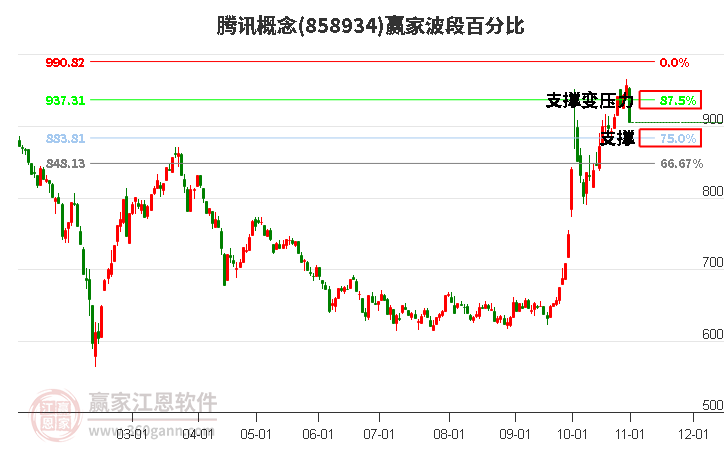 腾讯概念赢家波段百分比工具